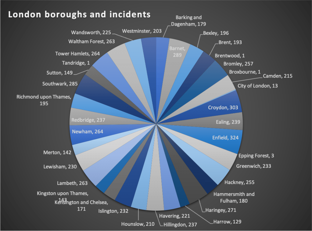 Pie with total incidents since 2009 by borough