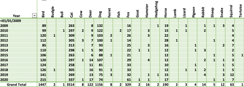 Table showing a count of animals rescued by year by LFB